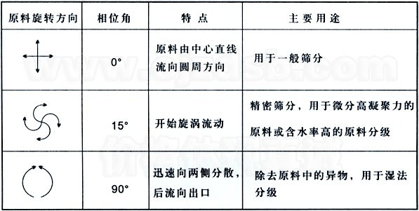 直排振動(dòng)篩運(yùn)轉(zhuǎn)軌跡