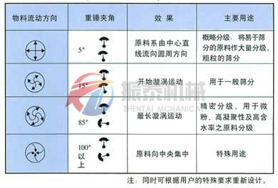 振動篩物料軌跡介紹