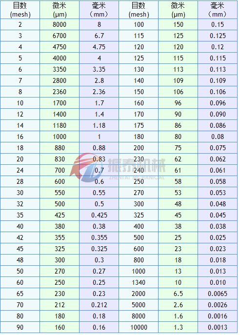 振動篩篩網(wǎng)目數(shù)與粒徑關系表