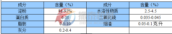 玉米淀粉化學(xué)組成分析表